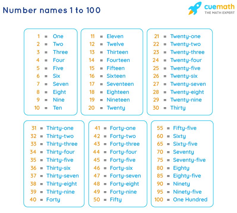 Number Names 1 To 100 Spelling Numbers In Words 1 To 100