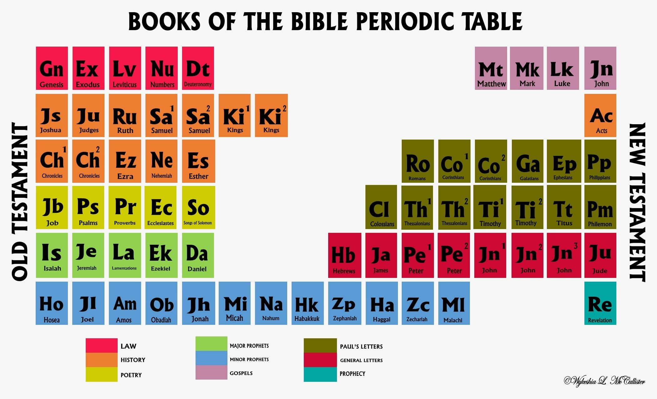 Bible Periodic Table Printable