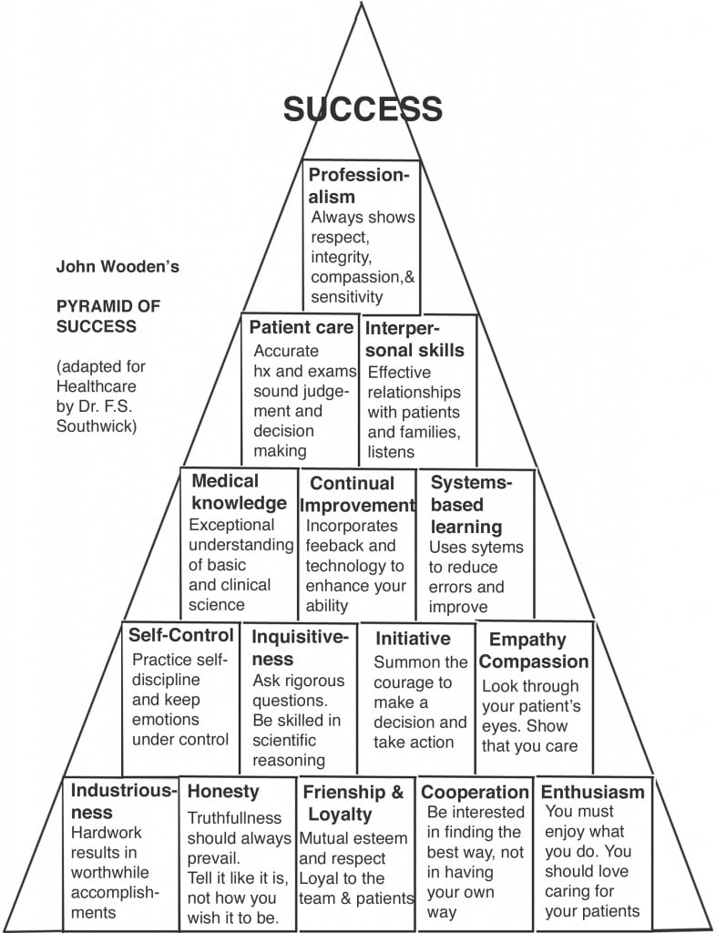 Pdf Printable John Wooden Pyramid Of Success