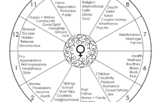 The Astrological Houses Template free Kelly Surtees Astrology