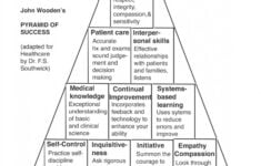 Woodens Pyramid Of Success